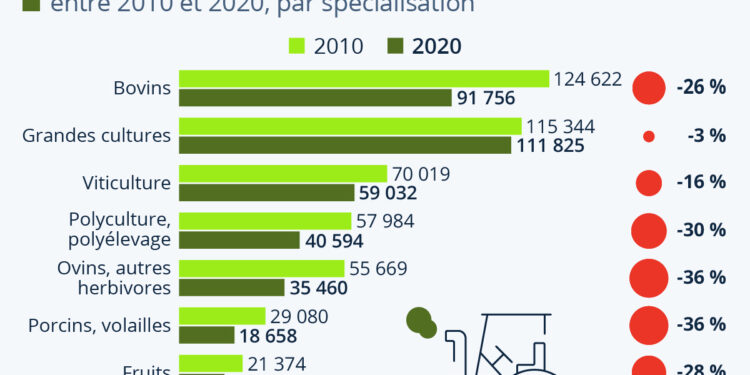 La France a perdu près d’un quart de ses fermes en dix ans