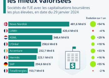 Les entreprises européennes les mieux valorisées