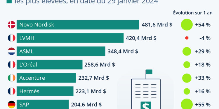 Les entreprises européennes les mieux valorisées