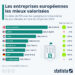 Les entreprises européennes les mieux valorisées