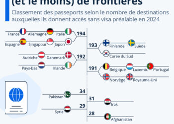 Quels passeports ouvrent le plus (et le moins) de frontières ?
