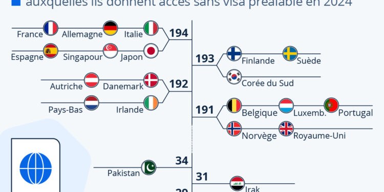 Quels passeports ouvrent le plus (et le moins) de frontières ?