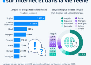 Les langues les plus parlées : sur Internet et dans la vie réelle