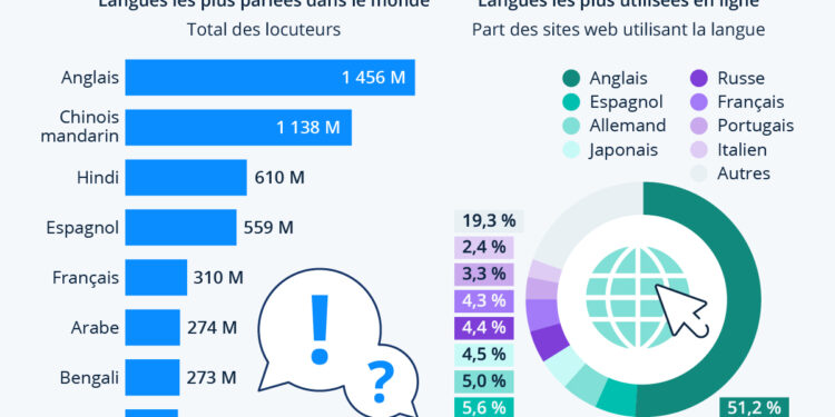 Les langues les plus parlées : sur Internet et dans la vie réelle