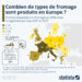 Combien de variétés de fromage sont produites en Europe ?