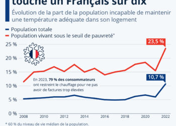 La pauvreté énergétique touche un Français sur dix