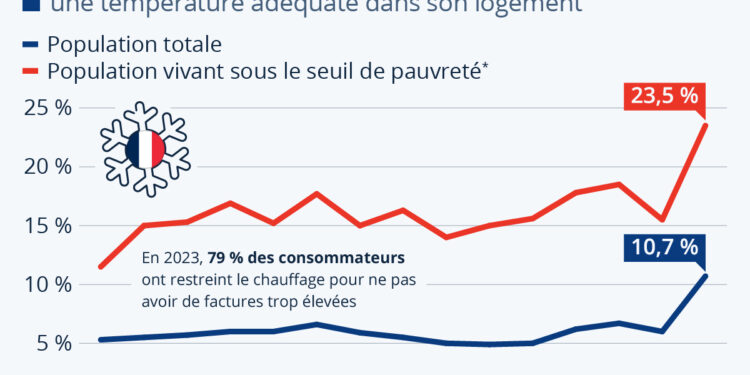 La pauvreté énergétique touche un Français sur dix