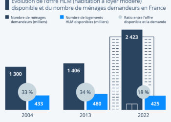 La crise du logement social s’aggrave en France