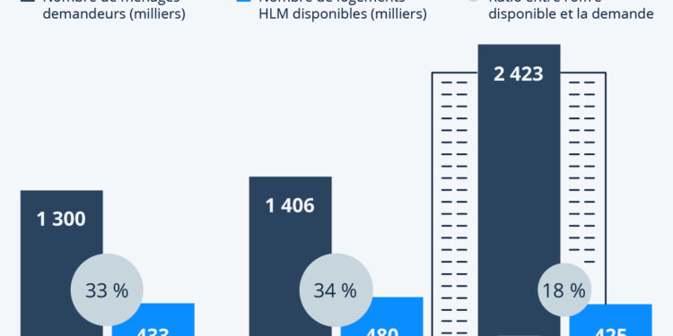 La crise du logement social s’aggrave en France