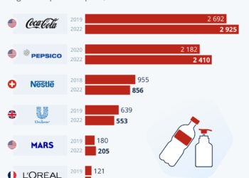 Malgré ses engagements, Coca-Cola produit toujours plus de déchets plastiques