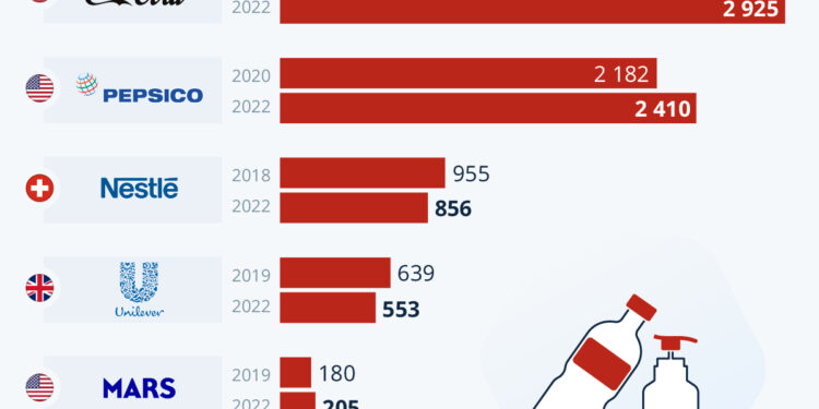 Malgré ses engagements, Coca-Cola produit toujours plus de déchets plastiques