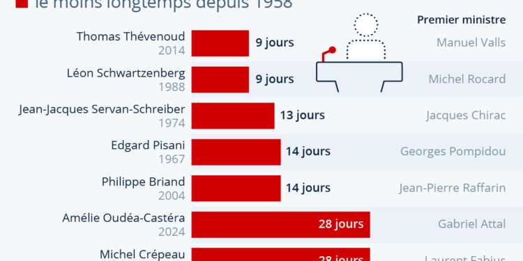 Les ministres les plus éphémères de la Ve République