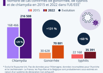 Recrudescence des cas de MST en Europe