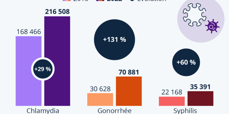 Recrudescence des cas de MST en Europe