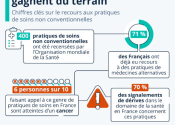 Les médecines alternatives gagnent du terrain en France