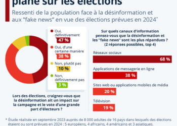La menace de la désinformation plane sur les élections en 2024