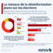 La menace de la désinformation plane sur les élections en 2024