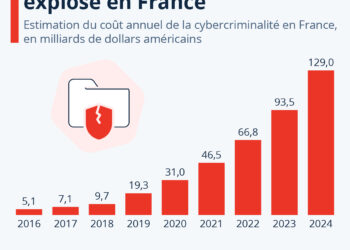 Le coût de la cybercriminalité explose en France