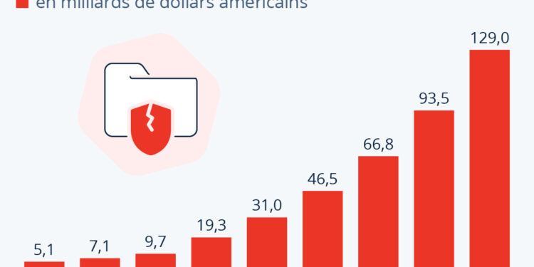 Le coût de la cybercriminalité explose en France