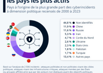 Les pays à l’origine du plus grand nombre de cyberattaques à visée politique