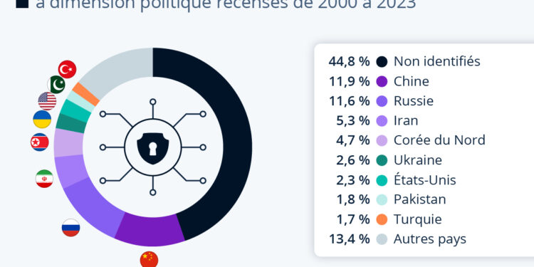 Les pays à l’origine du plus grand nombre de cyberattaques à visée politique