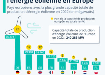 L’Allemagne championne de l’énergie éolienne en Europe