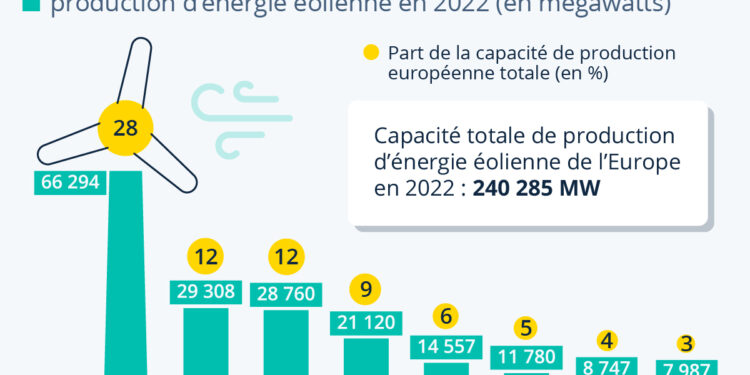 L’Allemagne championne de l’énergie éolienne en Europe
