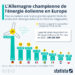 L’Allemagne championne de l’énergie éolienne en Europe