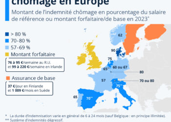 Assurance chômage : quels pays sont les plus généreux en Europe ?