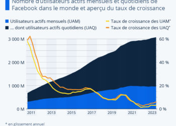 Facebook est encore loin d’être « mort »