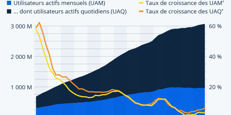Facebook est encore loin d’être « mort »