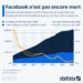 Facebook est encore loin d’être « mort »