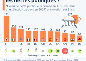 Comment évoluent les dettes publiques ?