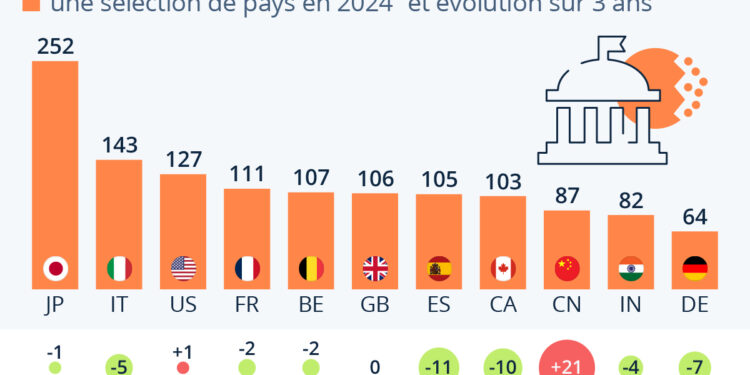 Comment évoluent les dettes publiques ?