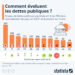 Comment évoluent les dettes publiques ?