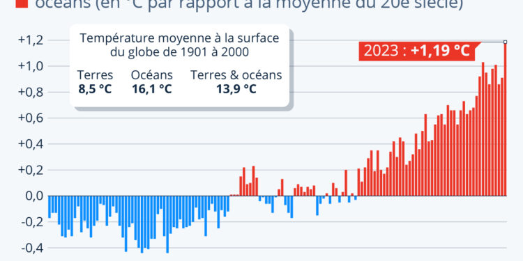 2023 a été l’année la plus chaude jamais mesurée