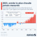 2023 a été l’année la plus chaude jamais mesurée
