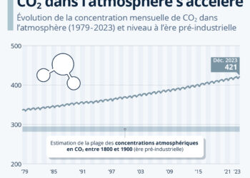 Le rythme d’accroissement du CO2 dans l’atmosphère s’accélère