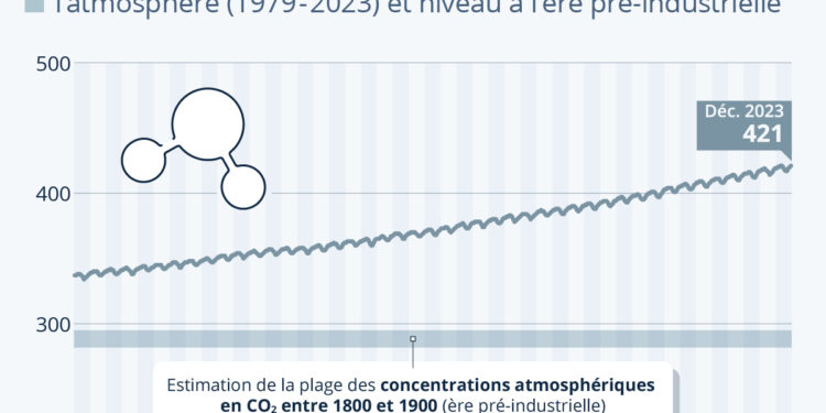 Le rythme d’accroissement du CO2 dans l’atmosphère s’accélère