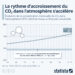 Le rythme d’accroissement du CO2 dans l’atmosphère s’accélère