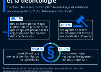 Les forces de l’ordre et la déontologie