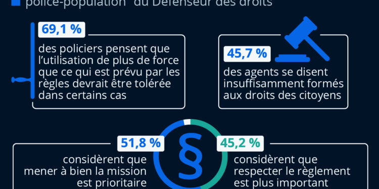 Les forces de l’ordre et la déontologie