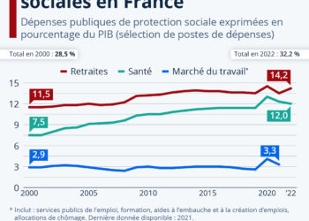 Comment les dépenses sociales ont évolué en France depuis 2000 ?