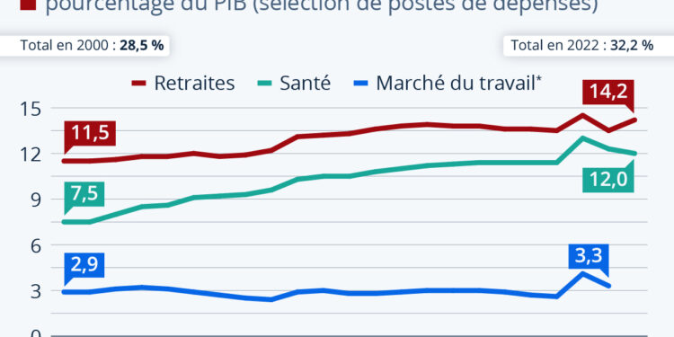 Comment les dépenses sociales ont évolué en France depuis 2000 ?