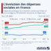 Comment les dépenses sociales ont évolué en France depuis 2000 ?