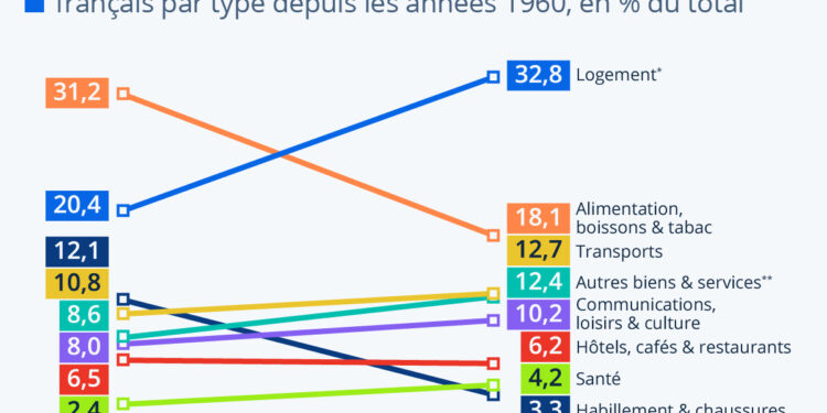 La transformation des dépenses de consommation en France