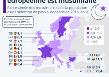 Seulement 5% de la population européenne est musulmane