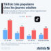 TikTok très populaire chez les jeunes adultes