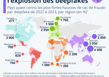 Intelligence artificielle : les deepfakes explosent