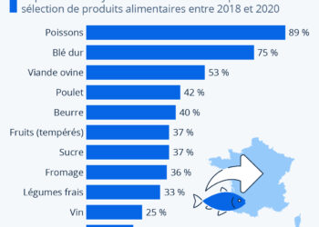 Quels produits agricoles sont les plus importés en France ?